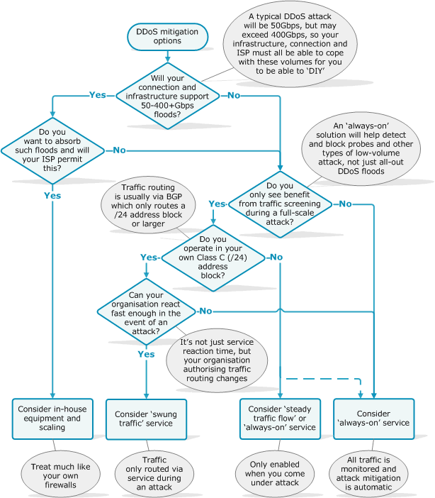Options flowchart for selecting a DDoS mitigation solution