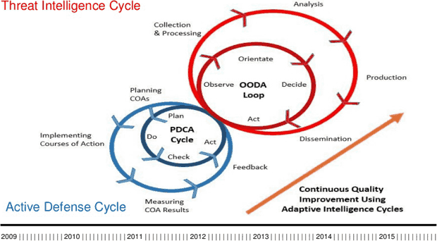 The Threat Intelligence Cycle